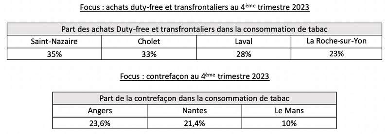 Un tiers des cigarettes ne provient pas du bureau de tabac