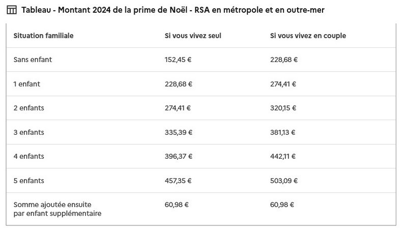 Prime de Noël 2024 : un coup de pouce jamais revalorisé